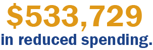 Reduced Spending Graphic Image with text saying $533,729 in reduced spending