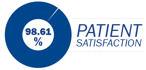 98.61% patient satisfaction icon Image with text saying 98.61% patient satisfaction