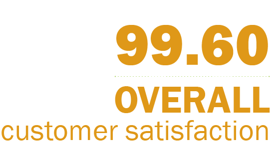 Customer Satisfaction 99.60% graphic Image with text saying 99.60% Overall Customer Satisfaction Rating