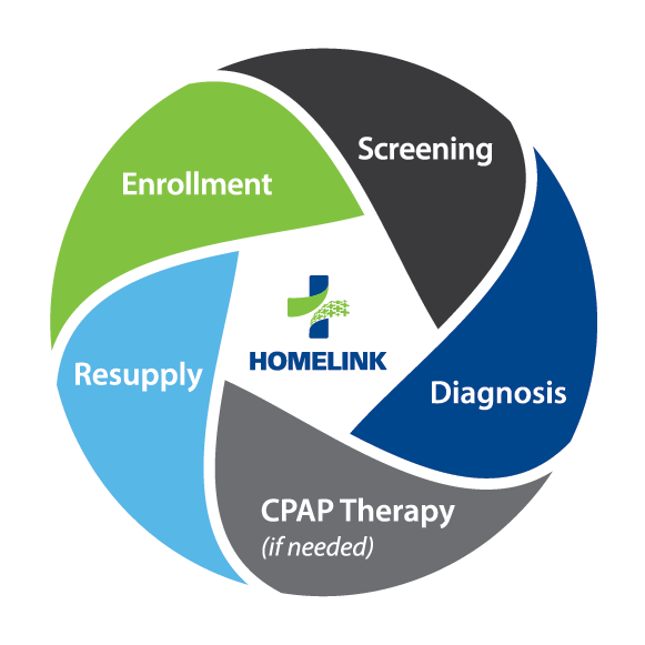 Sleep Services List Graphic Image listing Homelink Sleep Services of enrollment, screening, resupply, diagnosis and CPAP Therapy