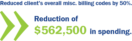 Reduced spending graphic Image with text saying Reduced client's overall misc. billing by 50% Reduction of $562,500 in spending.